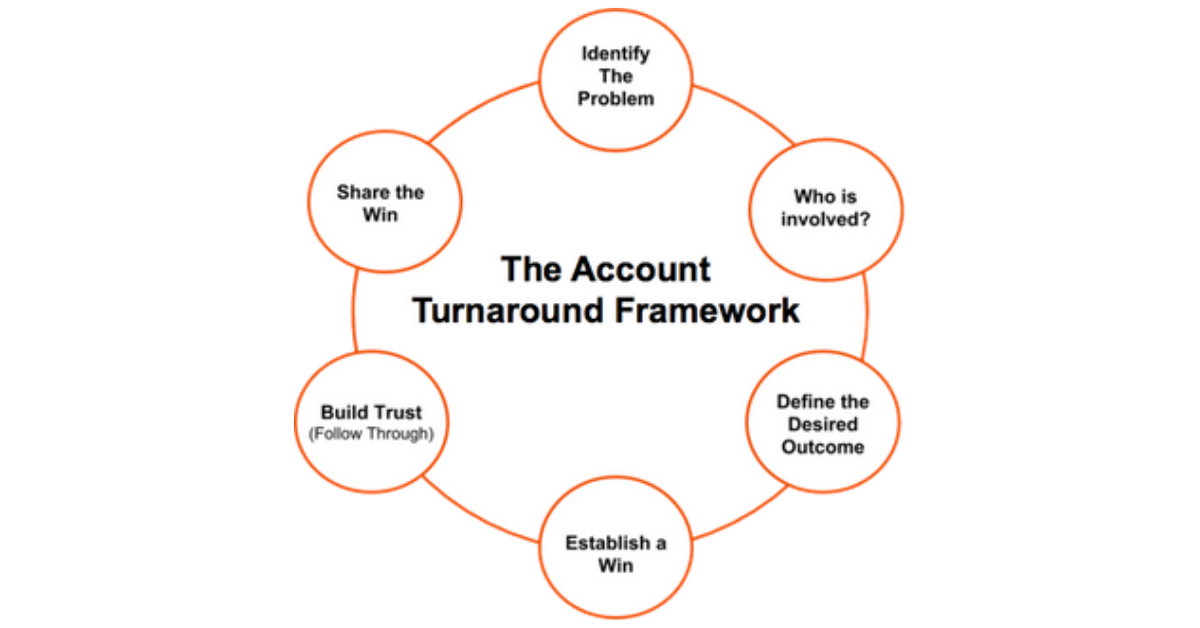 Account Turnaround Worksheet-1