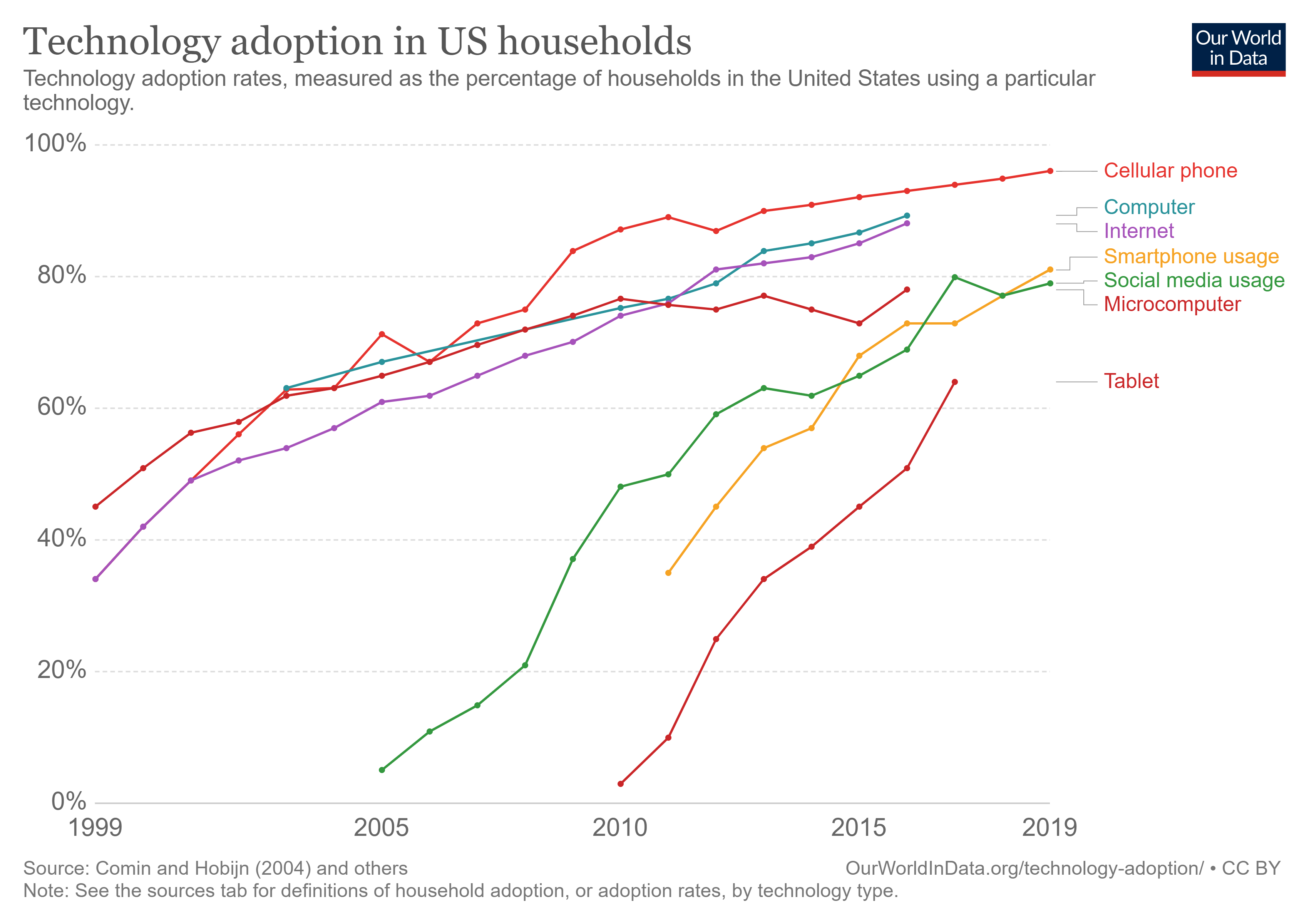 Technology Adoption Rates in US Households