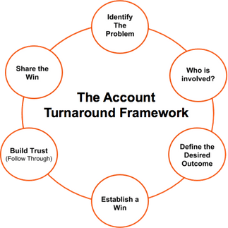 account turnaround